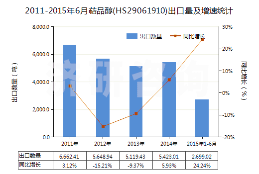 2011-2015年6月萜品醇(HS29061910)出口量及增速統(tǒng)計